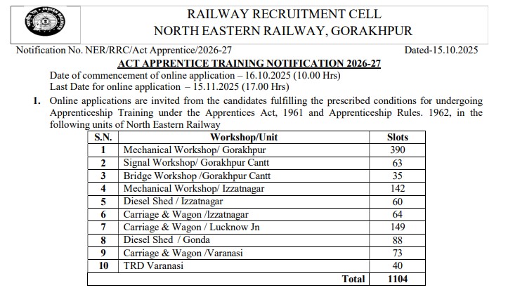 RRC NER Gorakhpur Apprentice Recruitment 2025